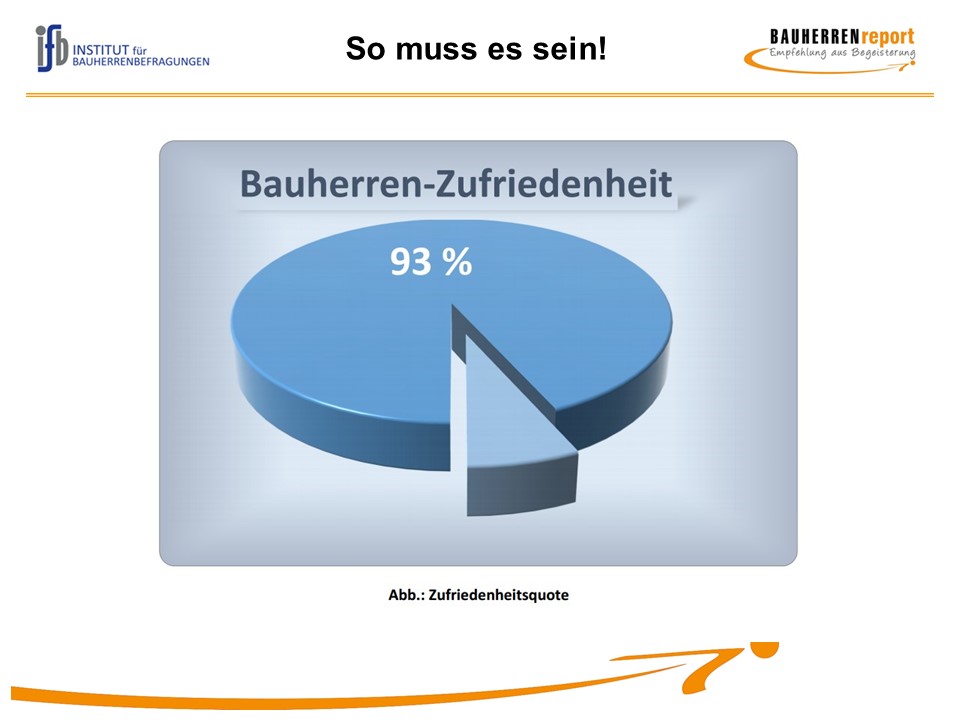 Zufriedenheit kann abgebildet, besser noch erfragt werden! Zufriedenheit kann abgebildet, besser noch erfragt werden!