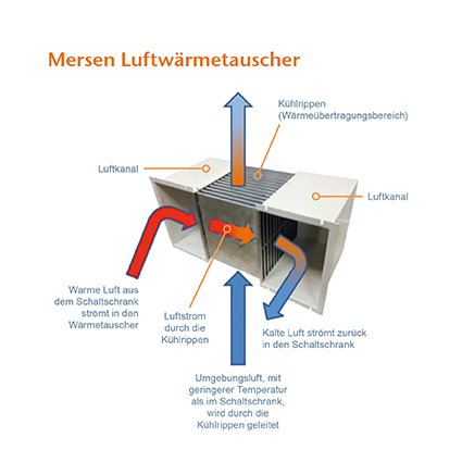 Idealer Lösung zur Kühlung für industrielle Schaltschränke Idealer Lösung zur Kühlung für industrielle Schaltschränke
