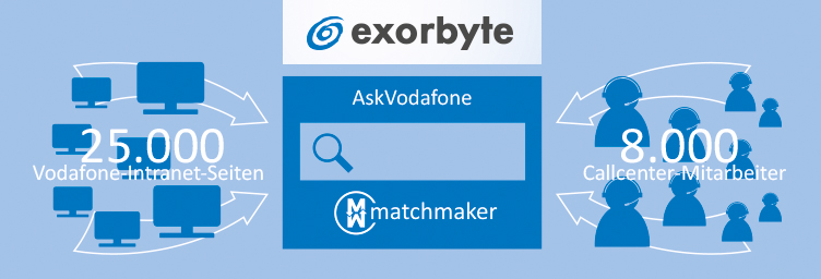 matchmaker fehlertolerante Suchtechnologie bei AskVodafone