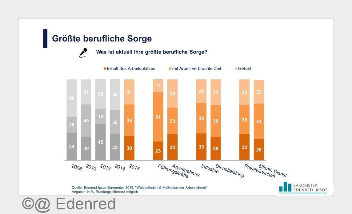 Arbeitnehmer sorgen sich aufgrund der vielen Arbeitsstunden (Bildquelle: @ Edenred) Arbeitnehmer sorgen sich aufgrund der vielen Arbeitsstunden (Bildquelle: @ Edenred)