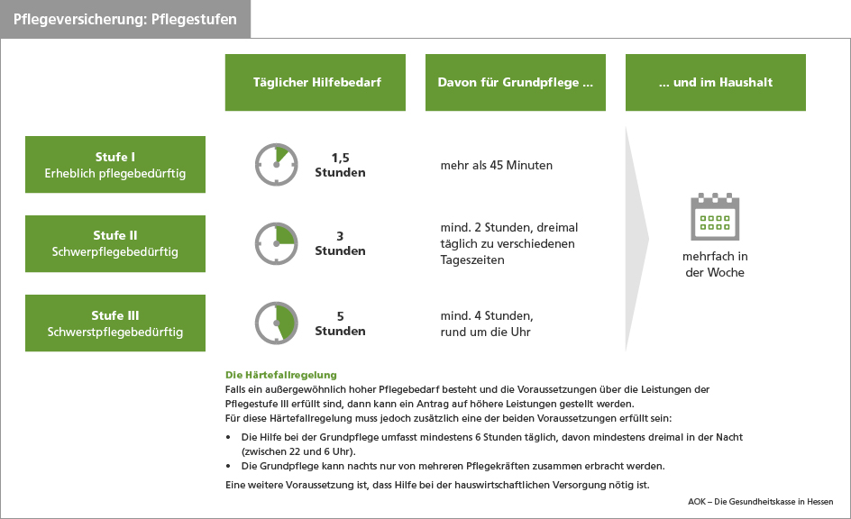 Die drei Pflegestufen