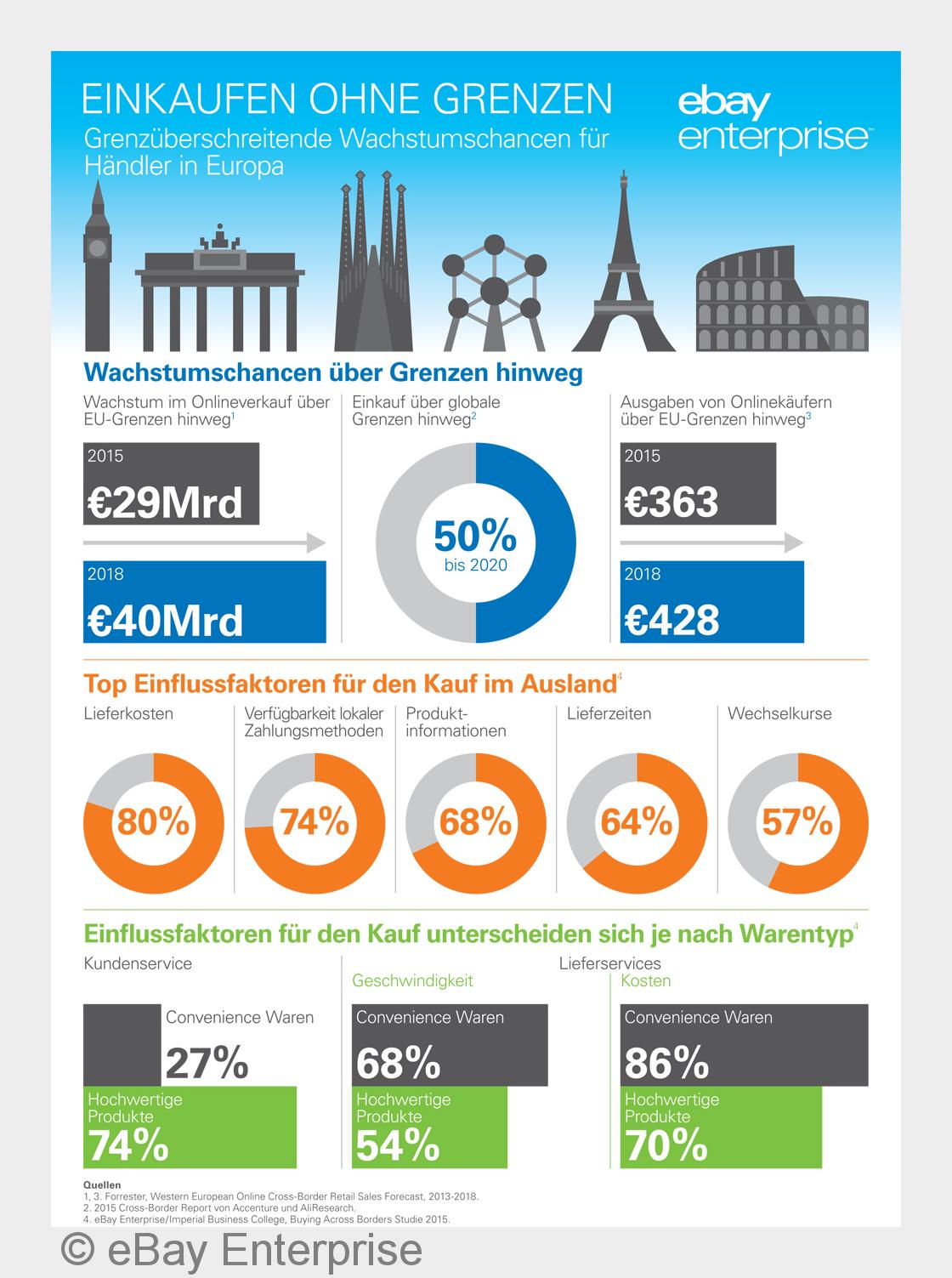 Ergebnisse des?Buying Across Borders Report?von eBay Enterprise (Bildquelle:©eBay Enterprise)