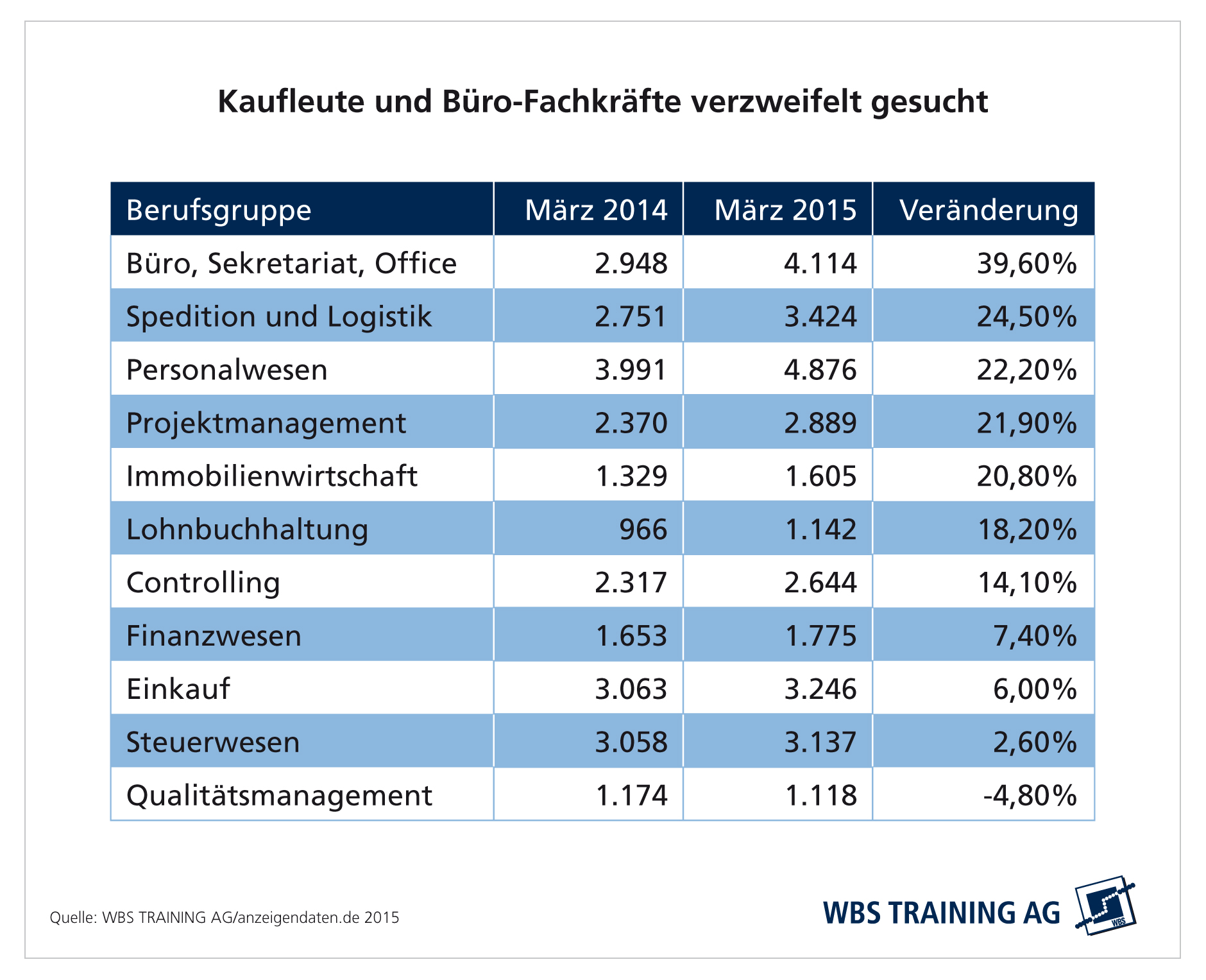 Übersicht Stellenangebote für Kaufmännische und Büroberufe März 2014 und März 2015 Übersicht Stellenangebote für Kaufmännische und Büroberufe März 2014 und März 2015