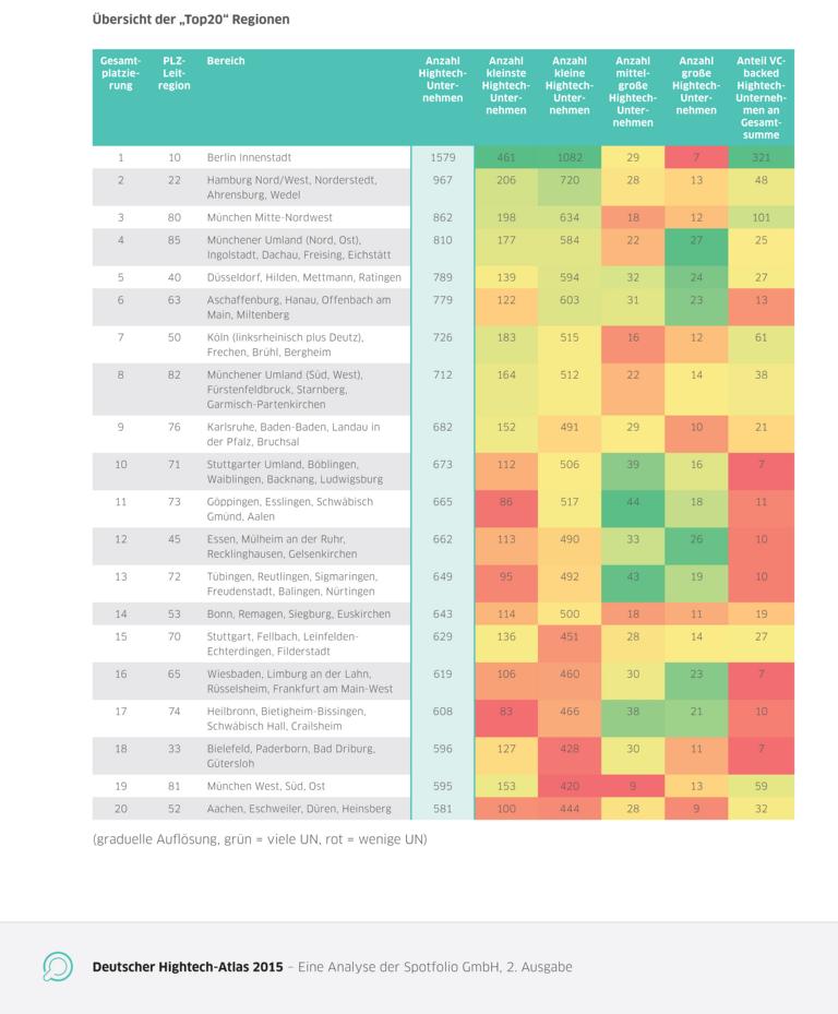 Hightech-Atlas 2015: Die Top 20 Regionen Hightech-Atlas 2015: Die Top 20 Regionen
