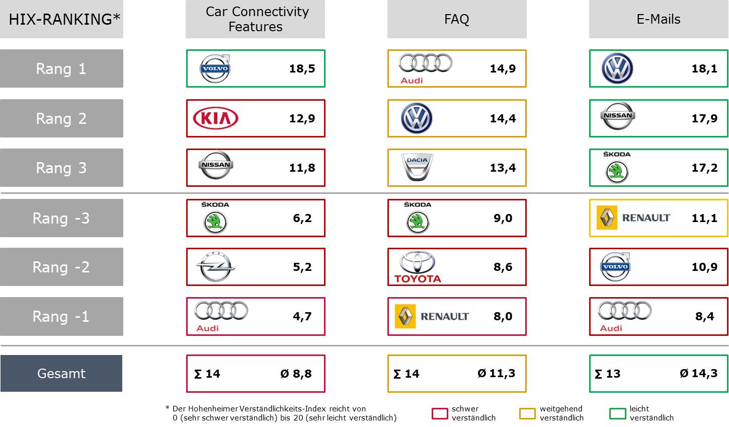 Ranking nach Hohenheimer Verständlichkeits-Index (HIX): Dieser misst die Verständlichkeit auf einer Ranking nach Hohenheimer Verständlichkeits-Index (HIX): Dieser misst die Verständlichkeit auf einer