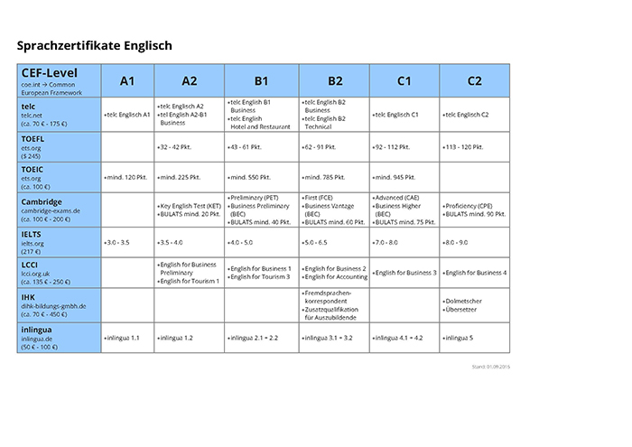 Vergleich der verschiedenen Sprachzertifikate für Englisch unter Berücksichtigung der CEF-Level Vergleich der verschiedenen Sprachzertifikate für Englisch unter Berücksichtigung der CEF-Level