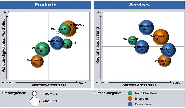 Marktportfolio-Darstellungen bei einer Industrieanalyse Marktportfolio-Darstellungen bei einer Industrieanalyse