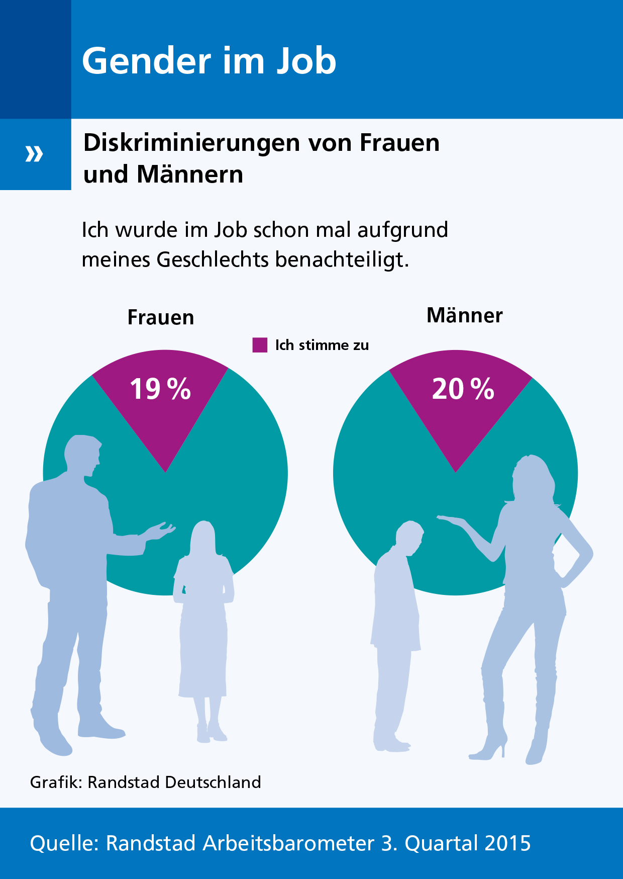 Mehr Männer als Frauen fühlen sich in Deutschland im Job diskriminiert. Mehr Männer als Frauen fühlen sich in Deutschland im Job diskriminiert.