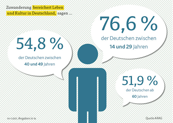 Zuwanderung bereichert Leben und Kultur in Deutschland! Zuwanderung bereichert Leben und Kultur in Deutschland!
