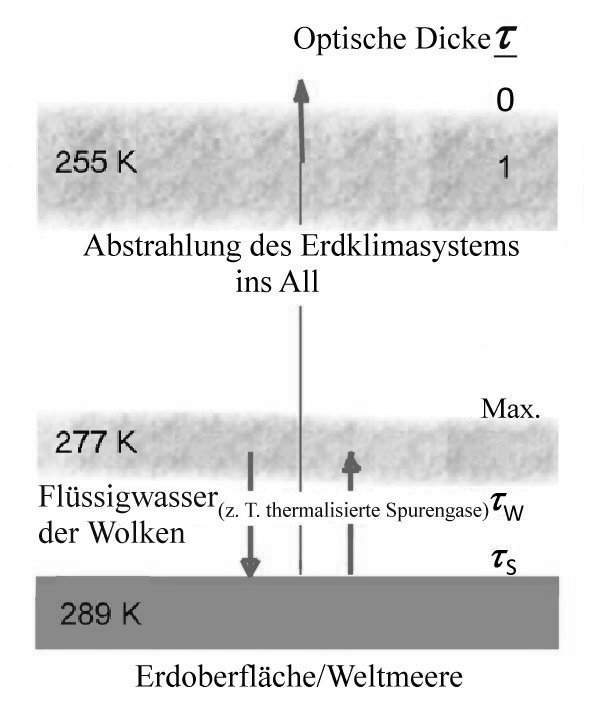 Schema des Erdklimasystems Schema des Erdklimasystems