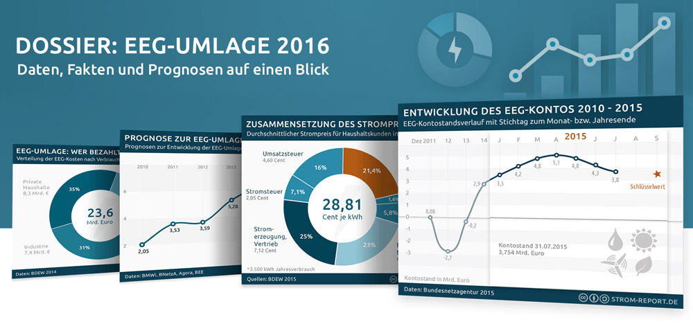 Dossier EEG-Umlage 2016: Infografiken und Charts Dossier EEG-Umlage 2016: Infografiken und Charts