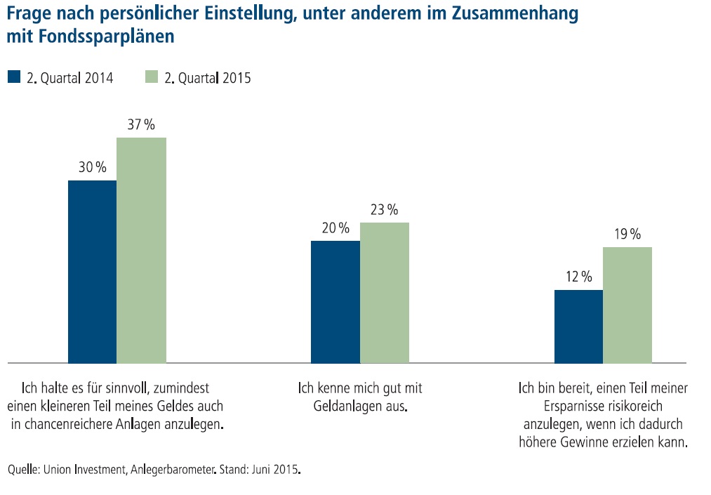 Anleger denken nur langsam um. Nur wenige bereit, für höhere Gewinne auch höhere Risiken einzugehen. Anleger denken nur langsam um. Nur wenige bereit, für höhere Gewinne auch höhere Risiken einzugehen.