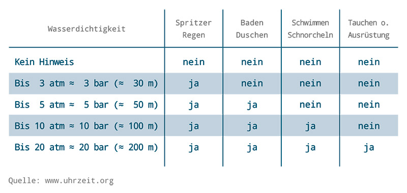 Tabelle bzgl. der Wasserdichtigkeit von Uhren Tabelle bzgl. der Wasserdichtigkeit von Uhren
