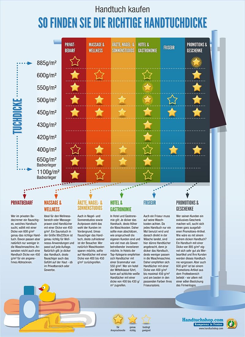 Infografik: So finden Sie die richtige Handtuchdicke Infografik: So finden Sie die richtige Handtuchdicke