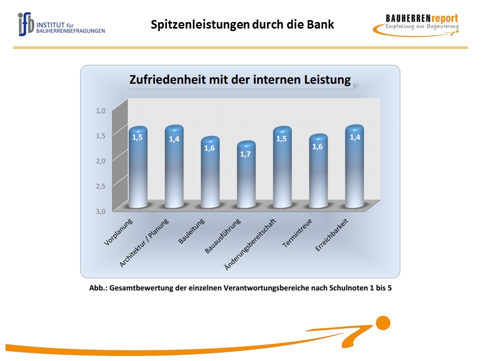 So muss Bauqualität nachweisbar sein!