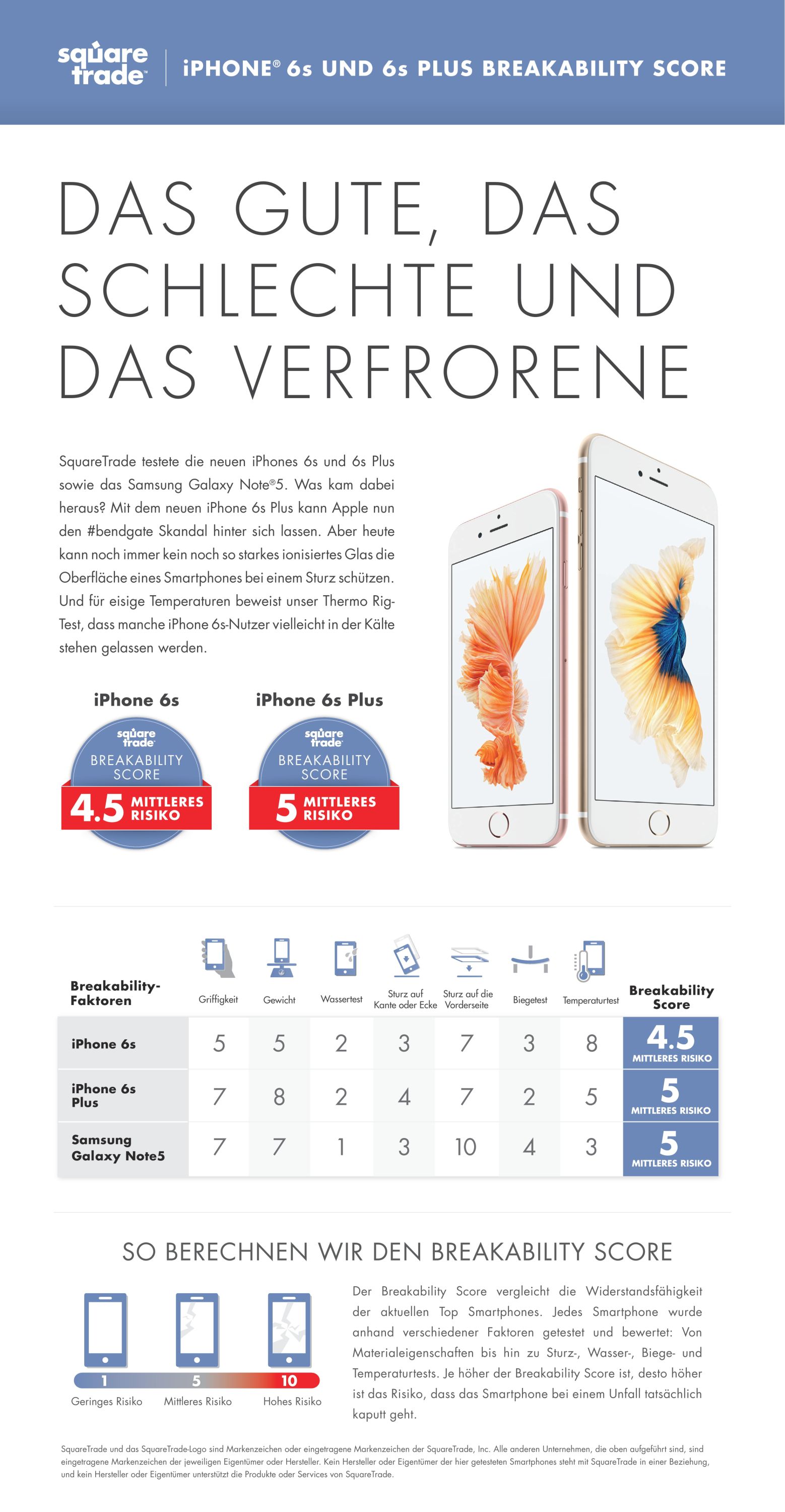 Die Breakabilty Scores für iPhone 6s, iPhone 6s Plus und Samsung Galaxy Note5 Die Breakabilty Scores für iPhone 6s, iPhone 6s Plus und Samsung Galaxy Note5