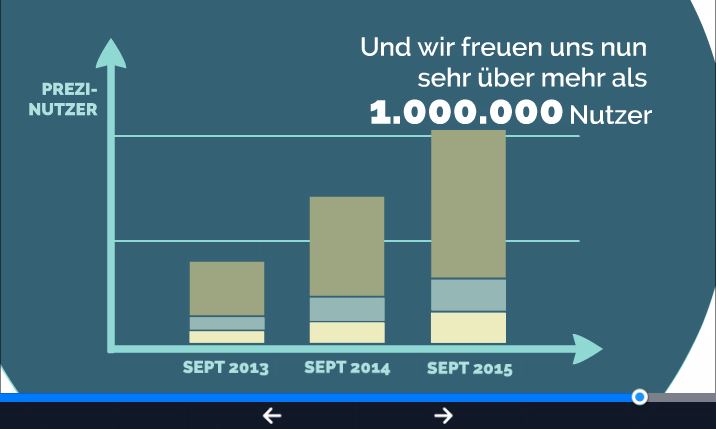 Aktuelle Statistiken und Informationenüber Prezi in einer Prezi Aktuelle Statistiken und Informationenüber Prezi in einer Prezi