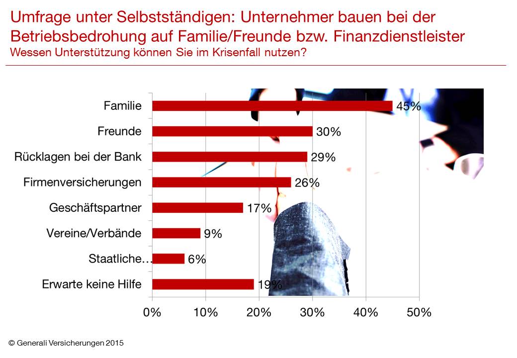 Unternehmen bauen bei der Bedrohung ihres Betriebes auf Familie/Freunde und Finanzdienstleister Unternehmen bauen bei der Bedrohung ihres Betriebes auf Familie/Freunde und Finanzdienstleister