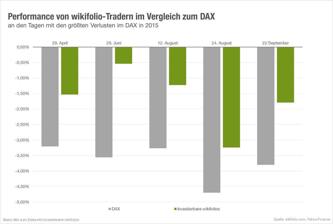 Grafik: Performance von wikifolio-Tradern im Vergleich zum DAX (Quelle: wikifolio.com).