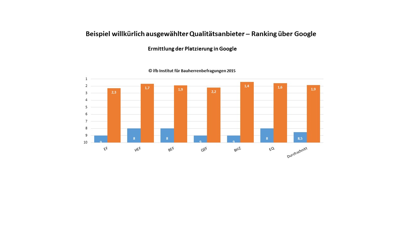 Willkürlich ausgewählter Qualitätsanbieter im Vergleich zu unseren Partnern Willkürlich ausgewählter Qualitätsanbieter im Vergleich zu unseren Partnern