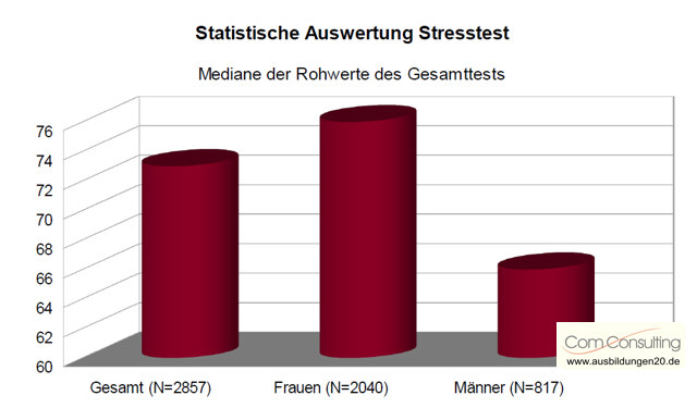 Frauen schildern signifikant mehr Stress als Männer