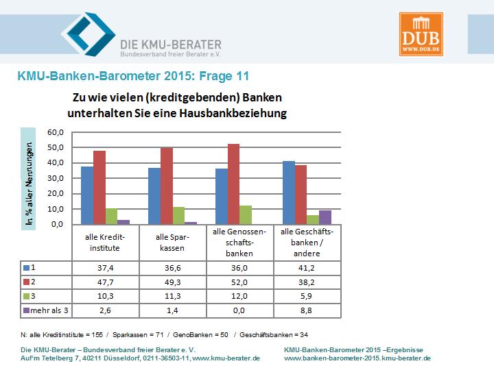 KMU-Banken-Barometer 2015 - Sonderfrage"Anzahl der Hausbankbeziehungen" KMU-Banken-Barometer 2015 - Sonderfrage"Anzahl der Hausbankbeziehungen"