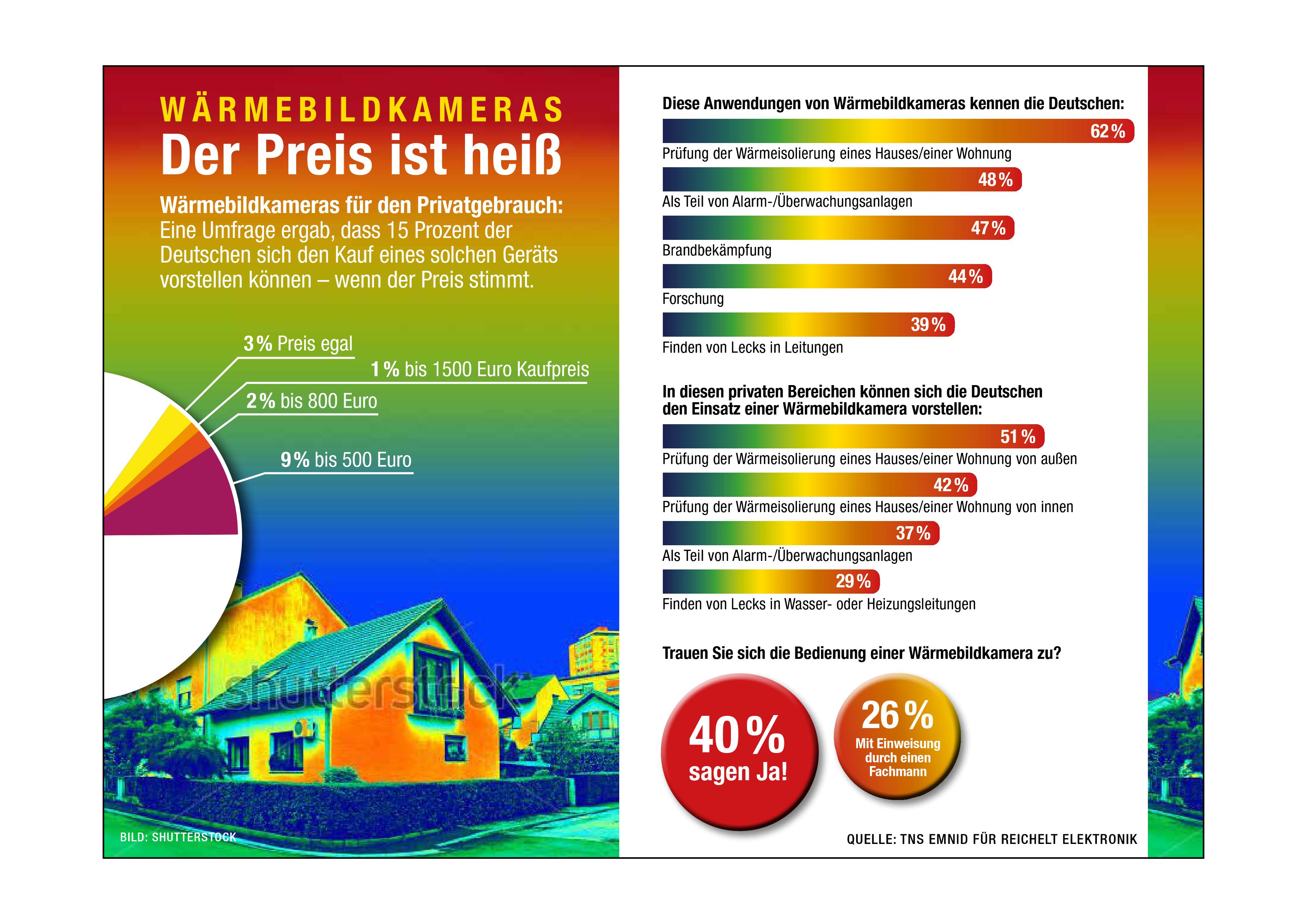 15 Prozent der Deutschen können sich den Kauf einer Wärmebildkamera vorstellen - zum richtigen Preis