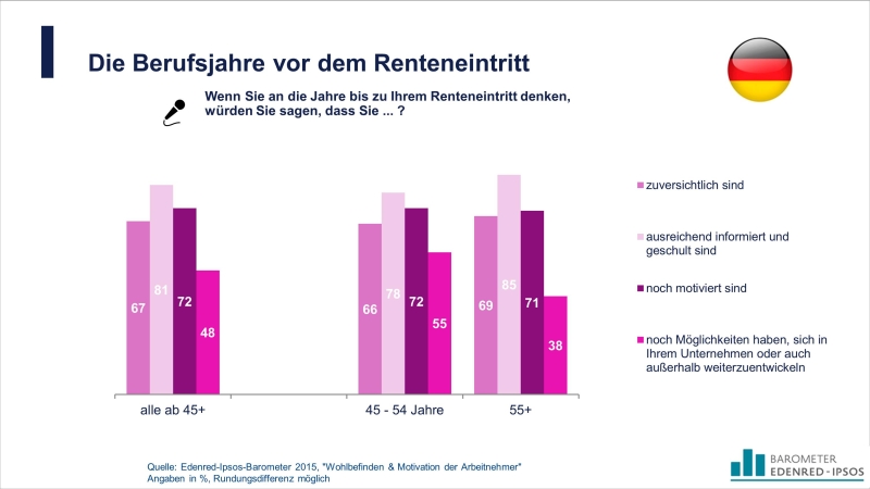 Mitarbeiterüber 55 sehen aber weniger Entwicklungschancen Mitarbeiterüber 55 sehen aber weniger Entwicklungschancen