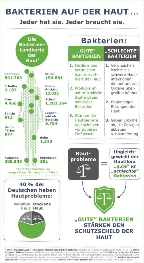 Infografik ORGANOBALANCE Thema Bakterien auf der Haut