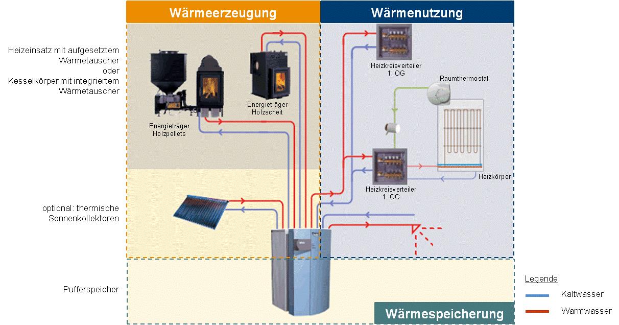 wasserführender Ofen wasserführender Ofen