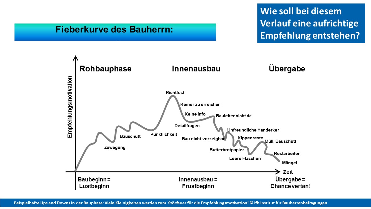 So darf es zukünftig Bauherren nicht mehr ergehen So darf es zukünftig Bauherren nicht mehr ergehen