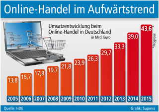 Grafik: Supress Grafik: Supress
