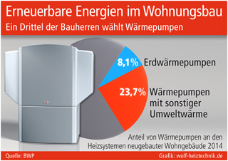 Grafik: wolf-heiztechnik.de Grafik: wolf-heiztechnik.de