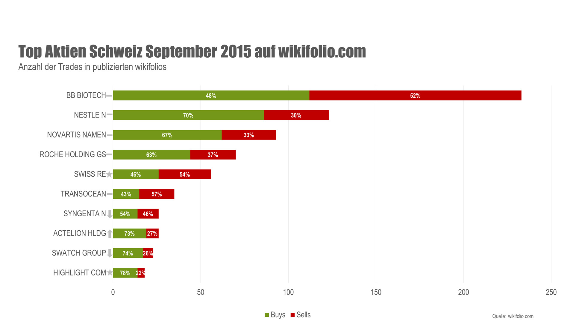 Meist gehandelte Schweizer Aktien auf wikifolio.com im September 2015 (Quelle: wikifolio.com). Meist gehandelte Schweizer Aktien auf wikifolio.com im September 2015 (Quelle: wikifolio.com).