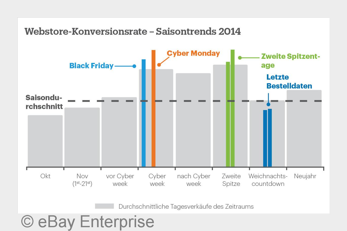 Saisontrends 2014 (Bildquelle:©eBay Enterprise)