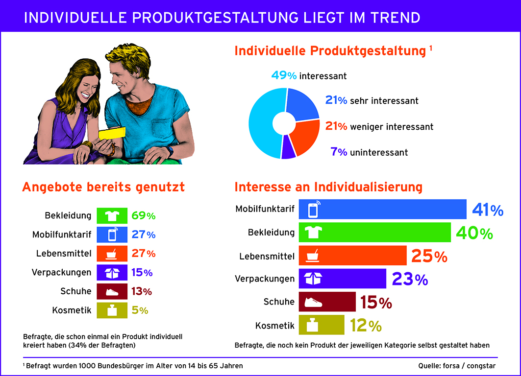 Eine repräsentative Studie des Forschungsinstituts forsa im Auftrag des Mobilfunkanbieters congstar Eine repräsentative Studie des Forschungsinstituts forsa im Auftrag des Mobilfunkanbieters congstar