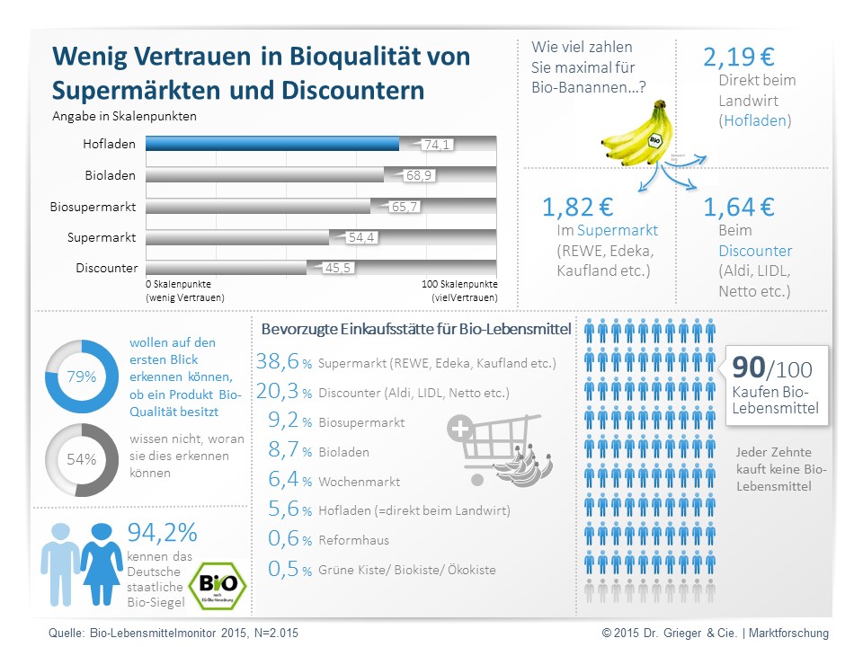 Der Bio-Lebensmittel Monitor 2015 analysiert das Konsumentenverhalten bei Bio-Lebensmitteln. Der Bio-Lebensmittel Monitor 2015 analysiert das Konsumentenverhalten bei Bio-Lebensmitteln.