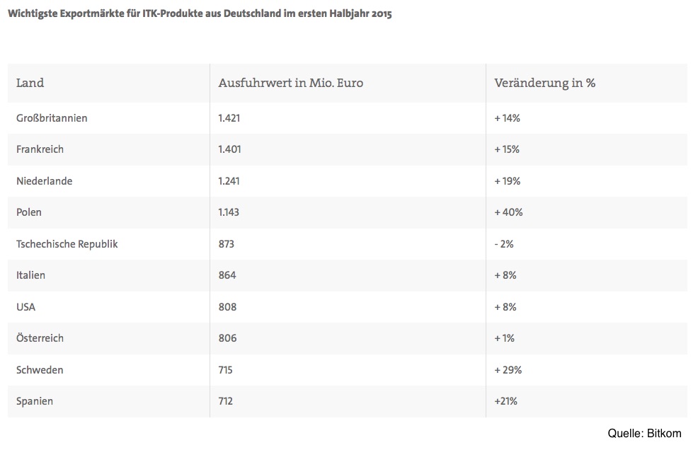 Der deutsche Markt für ITK-Exporte befindet sich im Aufwind. Der deutsche Markt für ITK-Exporte befindet sich im Aufwind.
