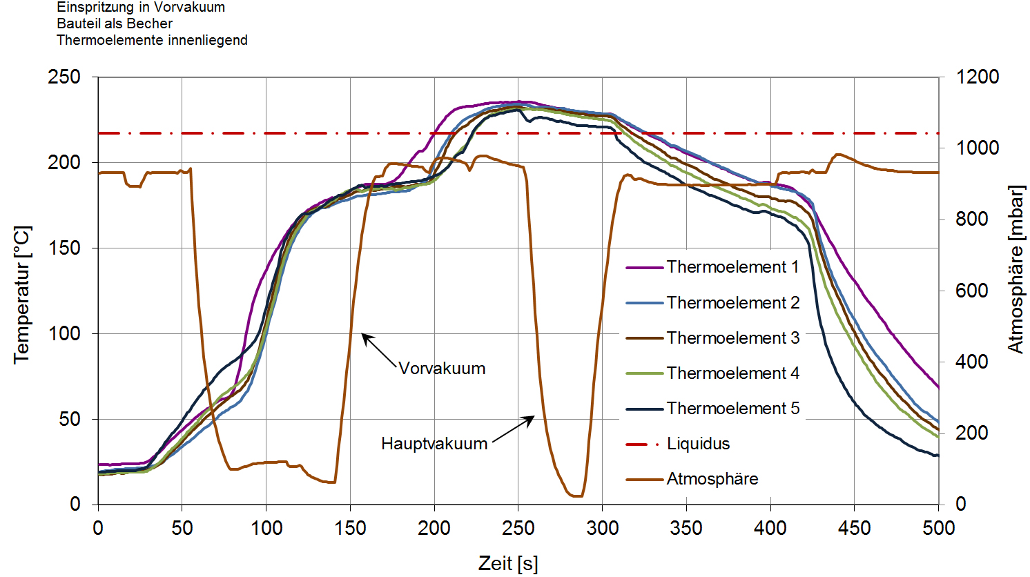Temperaturprofile an verschiedenen Bauteilpositionen beim Dampfphasenlöten mit Vor- und Hauptvakuum Temperaturprofile an verschiedenen Bauteilpositionen beim Dampfphasenlöten mit Vor- und Hauptvakuum