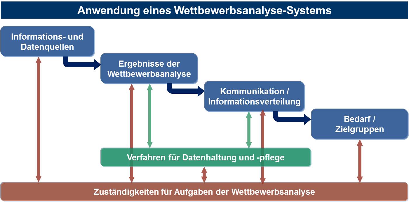 Anwendung eines Wettbewerbsanalyse-Systems Anwendung eines Wettbewerbsanalyse-Systems