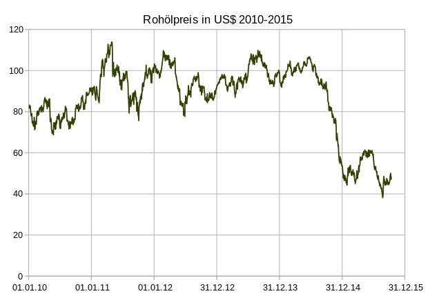 Ölpreisentwicklung, Grafik: IB Matthaei 2015, cc-by-sa 2.0 DE Ölpreisentwicklung, Grafik: IB Matthaei 2015, cc-by-sa 2.0 DE