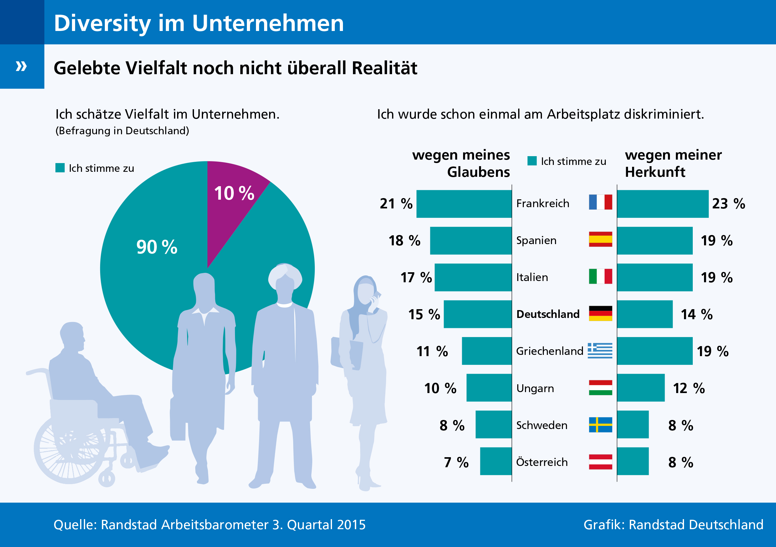 Das Randstad Arbeitsbarometer Q3/2015 beschäftigt sich mit dem Thema Diversity im Unternehmen. Das Randstad Arbeitsbarometer Q3/2015 beschäftigt sich mit dem Thema Diversity im Unternehmen.