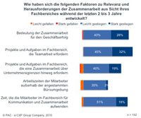 Relevanz und Herausforderungen der Zusammenarbeit - Entwicklung über die letzten 2-3 Jahre