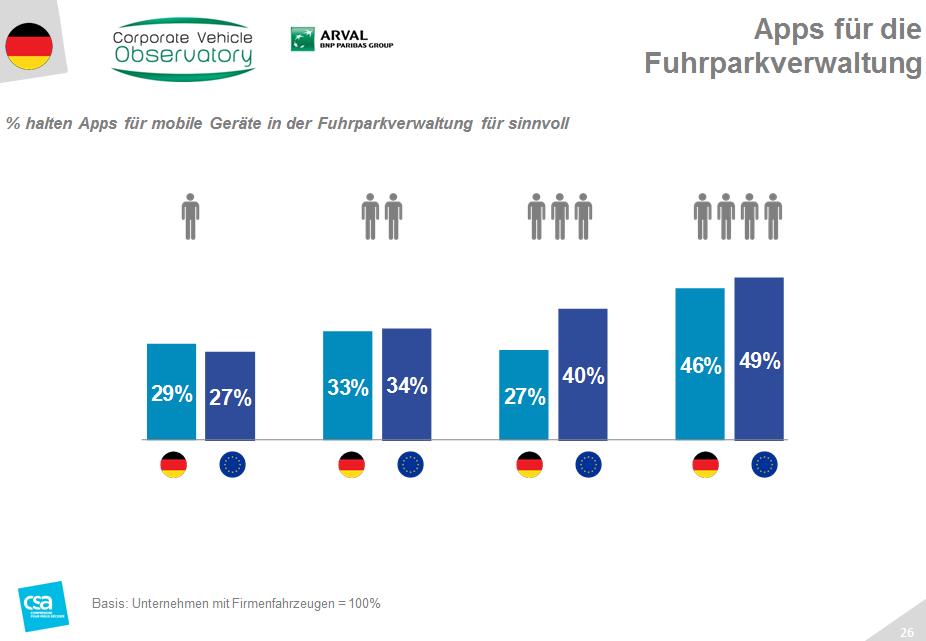 Knapp die Hälfte der befragten Unternehmen erachtet Apps für die Fuhrparkverwaltung als sinnvoll. Knapp die Hälfte der befragten Unternehmen erachtet Apps für die Fuhrparkverwaltung als sinnvoll.