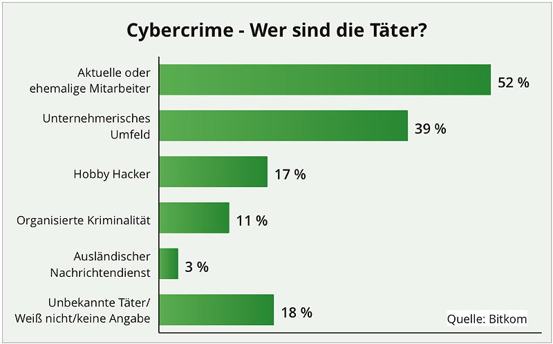Die meisten Angriffe auf IT-Systeme kommen aus dem näheren Umfeld des Unternehmens. Quelle: Bitkom