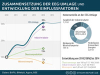 Industrierabatte und der sinkende Börsenstrompreis verteuern die EEG-Umlage Industrierabatte und der sinkende Börsenstrompreis verteuern die EEG-Umlage