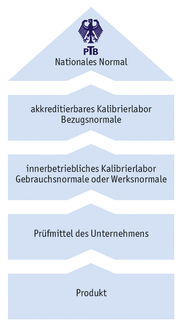 Kette der Rückführbarkeit Kette der Rückführbarkeit