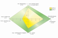 Das Diagramm zeigt die jeweils möglichen Maximalwerte. 