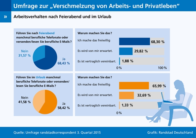 Die Mehrheit der Arbeitnehmer checkt auch nach Feierabend berufliche E-Mails. Die Mehrheit der Arbeitnehmer checkt auch nach Feierabend berufliche E-Mails.