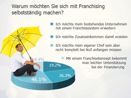 Umfrage: Franchise Direct gibt Auskunftüber den Franchise- und Lizenznehmer von morgen Umfrage: Franchise Direct gibt Auskunftüber den Franchise- und Lizenznehmer von morgen